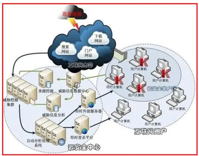 云計算服務及安全基礎