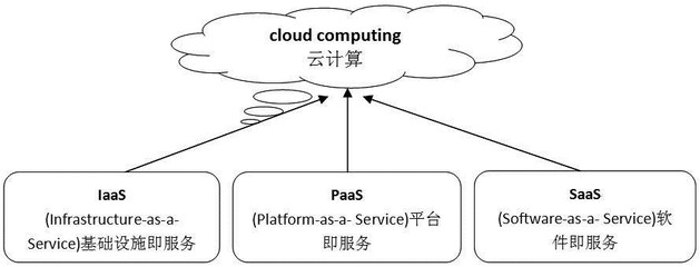 云計算的三種服務(wù)模式 IaaS、PaaS與SaaS詳解