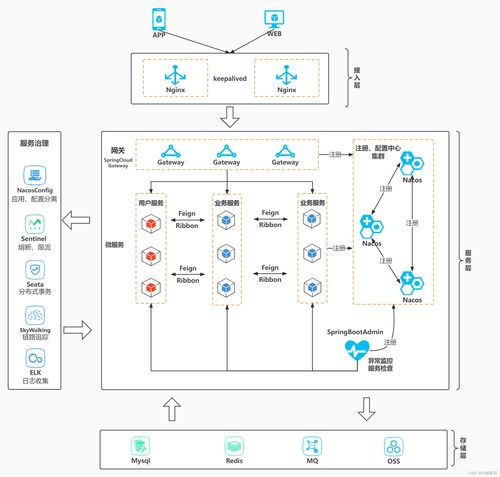 微服務架構圖與基礎軟件服務解析