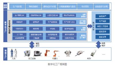 裝備行業數字化工廠 基礎軟件服務，智能制造的基石
