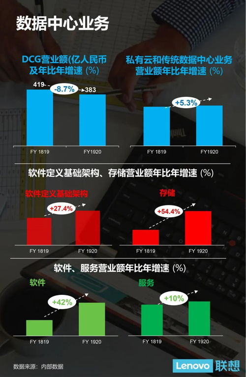聯想集團19/20財年稅前利潤創新高，營收達3531億人民幣，基礎軟件服務成新增長引擎